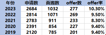 牛津大学offer发放量.png
